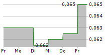 DACHAN FOOD ASIA LTD 5-Tage-Chart