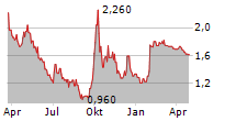 DADA NEXUS LTD ADR Chart 1 Jahr