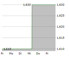 DADA NEXUS LTD ADR Chart 1 Jahr