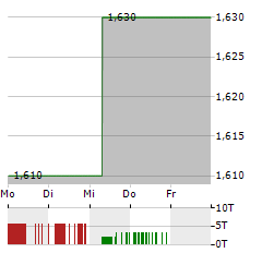 DADA NEXUS Aktie 5-Tage-Chart