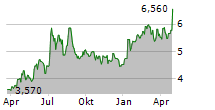 DADELO SA Chart 1 Jahr