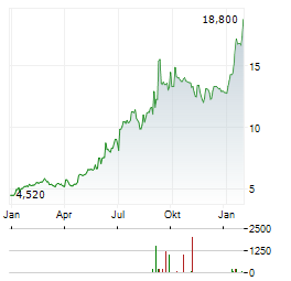 DADELO Aktie Chart 1 Jahr