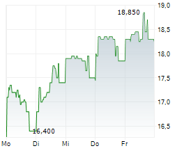 DADELO SA Chart 1 Jahr