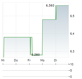 DADELO Aktie 5-Tage-Chart