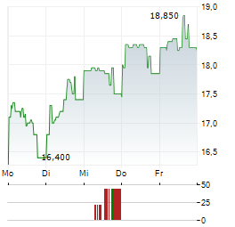 DADELO Aktie 5-Tage-Chart