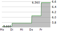 DADELO SA 5-Tage-Chart