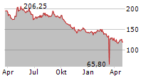 DAETWYLER HOLDING AG Chart 1 Jahr