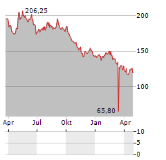 DAETWYLER Aktie Chart 1 Jahr