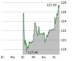 DAETWYLER HOLDING AG Chart 1 Jahr