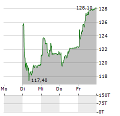 DAETWYLER Aktie 5-Tage-Chart