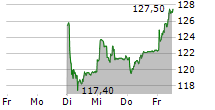 DAETWYLER HOLDING AG 5-Tage-Chart