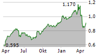 DAH SING BANKING GROUP LTD Chart 1 Jahr