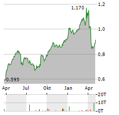 DAH SING BANKING GROUP Aktie Chart 1 Jahr