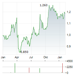DAH SING BANKING GROUP Aktie Chart 1 Jahr
