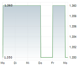 DAH SING BANKING GROUP LTD Chart 1 Jahr