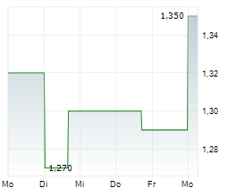 DAH SING BANKING GROUP LTD Chart 1 Jahr