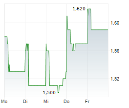 DAH SING BANKING GROUP LTD Chart 1 Jahr