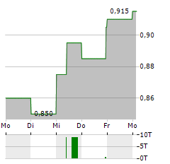 DAH SING BANKING GROUP Aktie 5-Tage-Chart