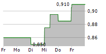 DAH SING BANKING GROUP LTD 5-Tage-Chart