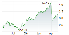 DAH SING FINANCIAL HOLDINGS LTD Chart 1 Jahr