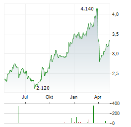 DAH SING FINANCIAL Aktie Chart 1 Jahr