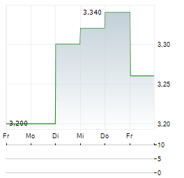 DAH SING FINANCIAL Aktie 5-Tage-Chart