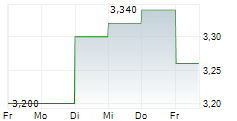 DAH SING FINANCIAL HOLDINGS LTD 5-Tage-Chart