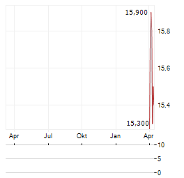 DAI-ICHI LIFE GROUP INC ADR Aktie Chart 1 Jahr