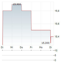 DAI-ICHI LIFE GROUP INC ADR Aktie 5-Tage-Chart