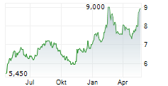 DAI-ICHI LIFE GROUP INC Chart 1 Jahr