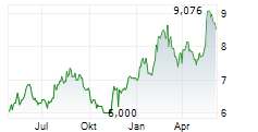 DAI-ICHI LIFE GROUP INC Chart 1 Jahr