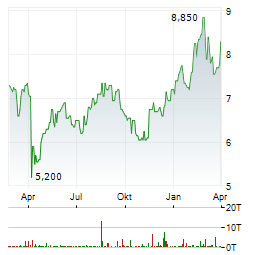 DAI-ICHI LIFE GROUP Aktie Chart 1 Jahr