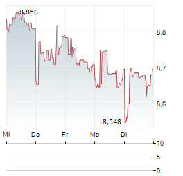 DAI-ICHI LIFE GROUP Aktie 5-Tage-Chart