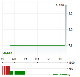 DAI-ICHI LIFE GROUP Aktie 5-Tage-Chart