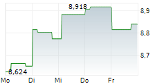 DAI-ICHI LIFE GROUP INC 5-Tage-Chart