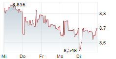 DAI-ICHI LIFE GROUP INC 5-Tage-Chart