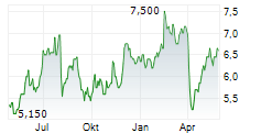 DAI-ICHI LIFE HOLDINGS INC Chart 1 Jahr