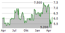 DAI-ICHI LIFE HOLDINGS INC Chart 1 Jahr