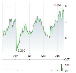 DAI-ICHI LIFE Aktie Chart 1 Jahr
