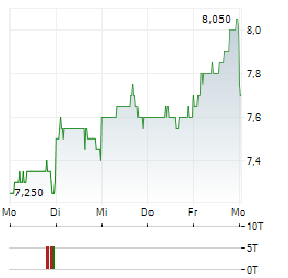 DAI-ICHI LIFE Aktie 5-Tage-Chart