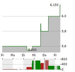 DAI-ICHI LIFE Aktie 5-Tage-Chart