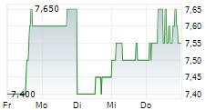 DAI-ICHI LIFE HOLDINGS INC 5-Tage-Chart
