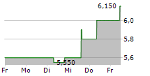 DAI-ICHI LIFE HOLDINGS INC 5-Tage-Chart