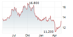 DAI NIPPON PRINTING CO LTD Chart 1 Jahr