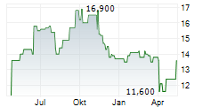 DAI NIPPON PRINTING CO LTD Chart 1 Jahr