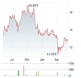 DAI NIPPON PRINTING Aktie Chart 1 Jahr