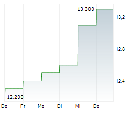 DAI NIPPON PRINTING CO LTD Chart 1 Jahr