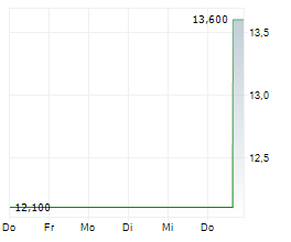 DAI NIPPON PRINTING CO LTD Chart 1 Jahr