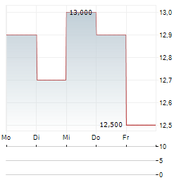 DAI NIPPON PRINTING Aktie 5-Tage-Chart