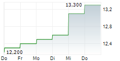 DAI NIPPON PRINTING CO LTD 5-Tage-Chart